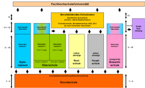 Schulstruktur in Niedersachsen – Hanseschule Oedeme